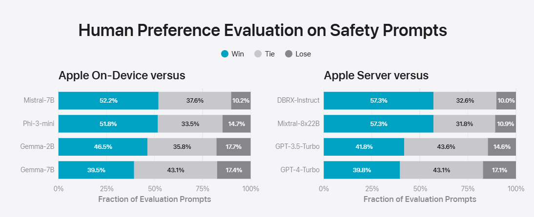 苹果“AI”官方详解:Apple Intelligence 本地 30 亿参数模型,云端基于苹果芯片服务器