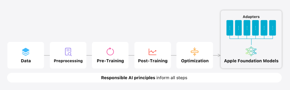 苹果“AI”官方详解:Apple Intelligence 本地 30 亿参数模型,云端基于苹果芯片服务器