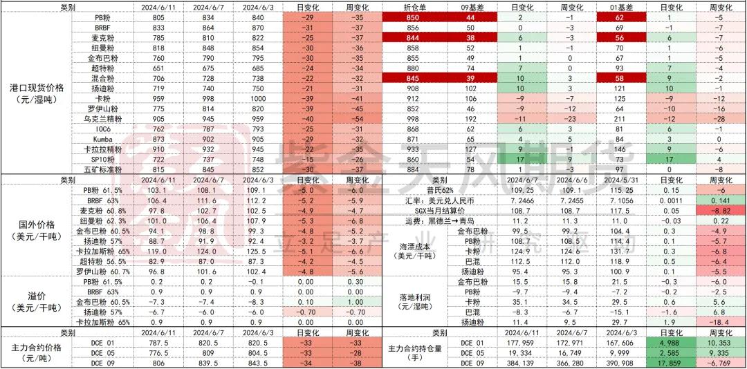 数据来源:Mysteel,紫金天风期货
