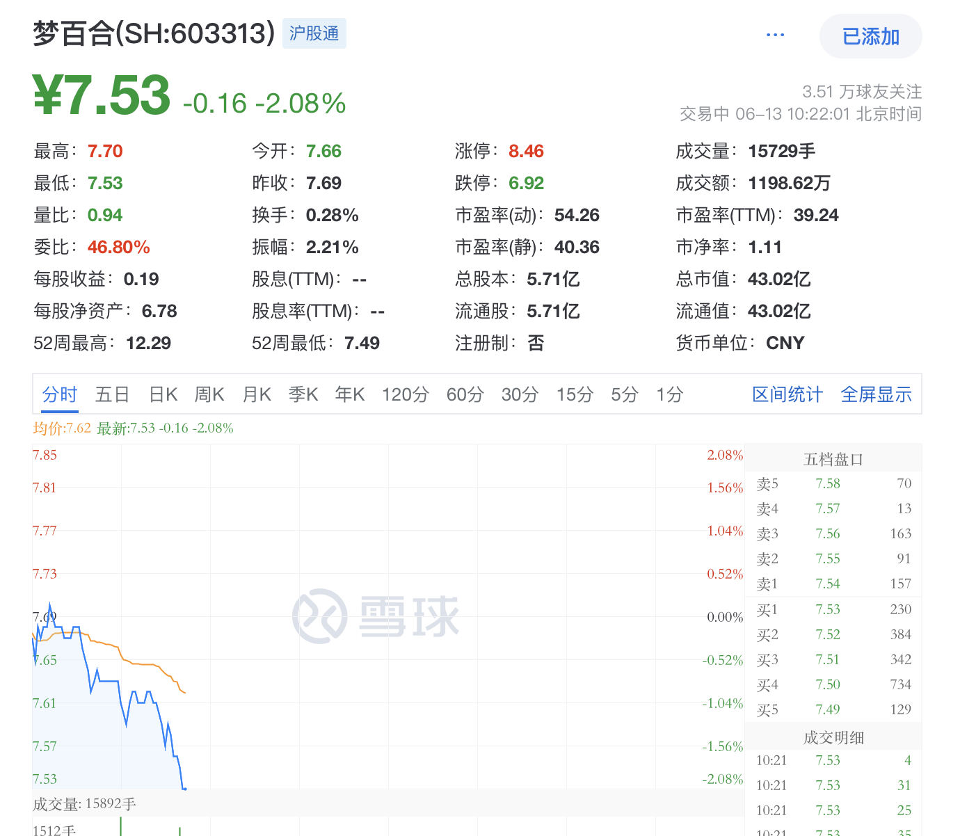 梦百合股价跌八成,董事长倪张根怼股民:走好不送!