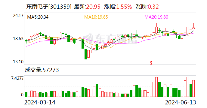 东南电子:公司目前的产品主要用于家用电器,汽车,电动工具,智能低压