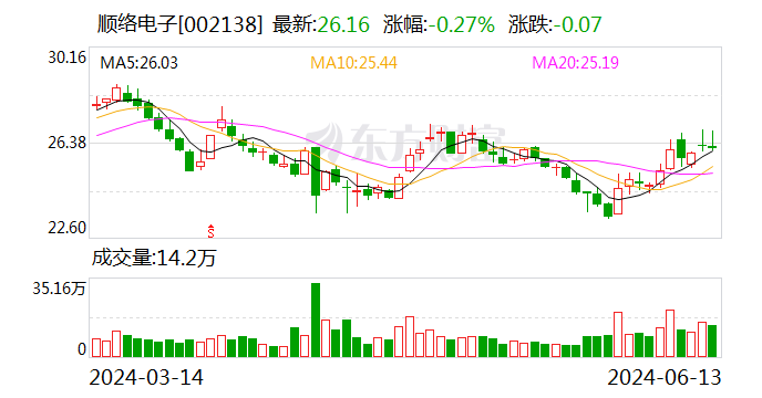 顺络电子6月13日大宗交易成交7848.00万元