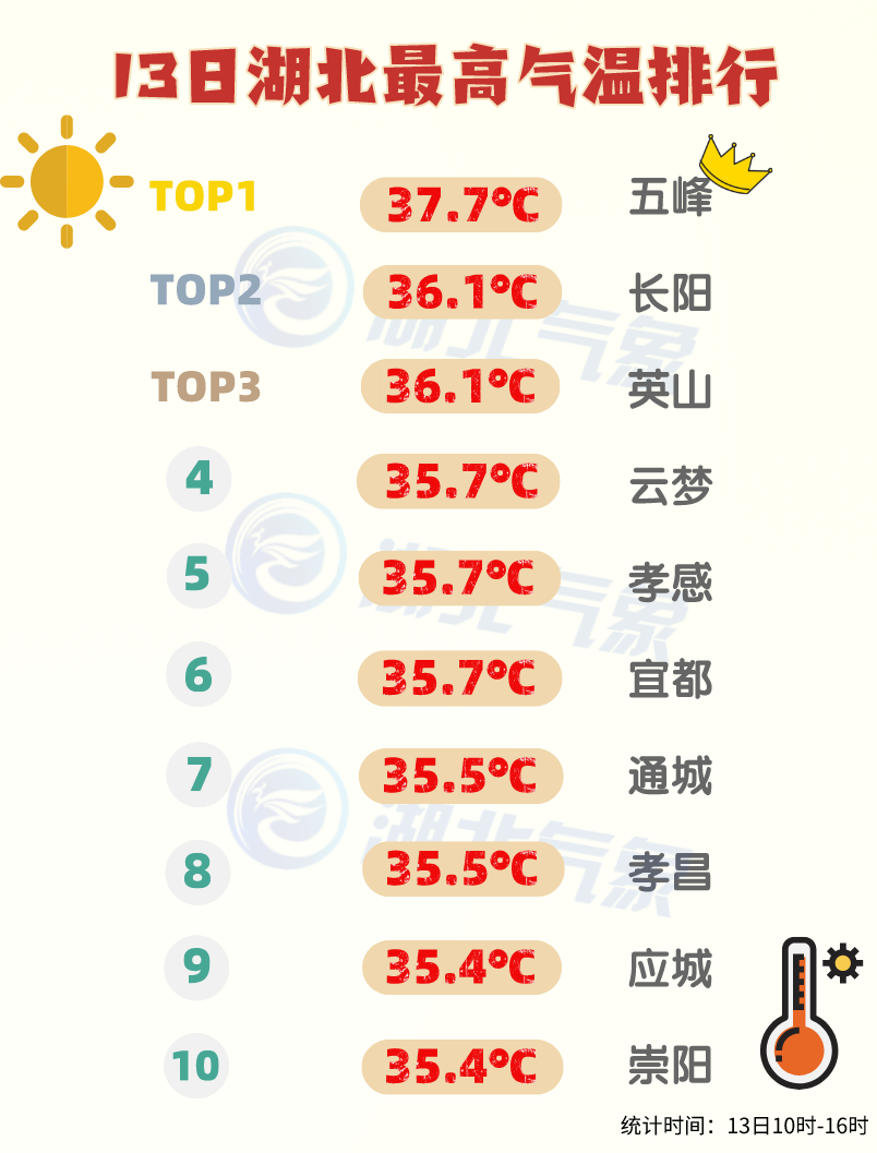 第三天发布高温黄色预警:预计明天白天,十堰,襄阳,宜昌,恩施北部,荆门