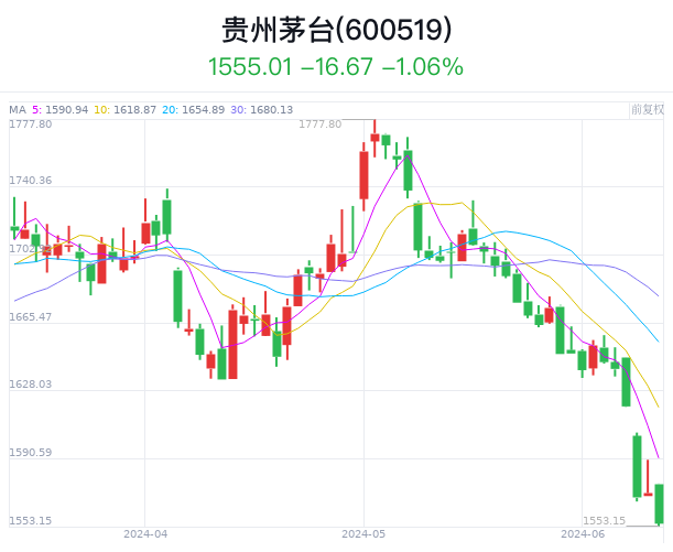 茅台股价,酒价"双跌",最新回应来了!白酒板块后市如何?
