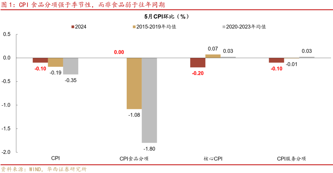 通胀五大分化,释放什么信号