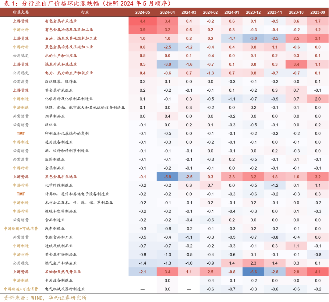 通胀五大分化,释放什么信号
