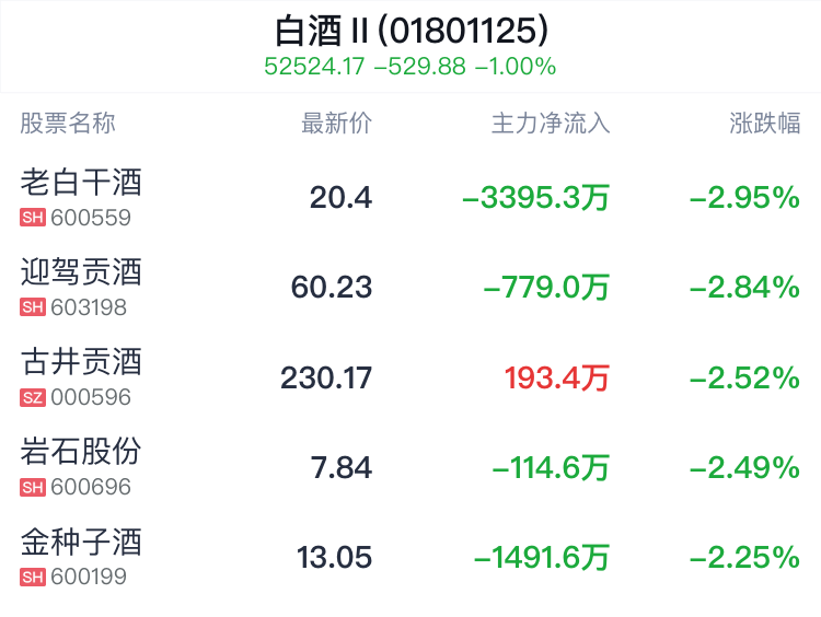 白酒行业盘中跳水,山西汾酒跌1.77%