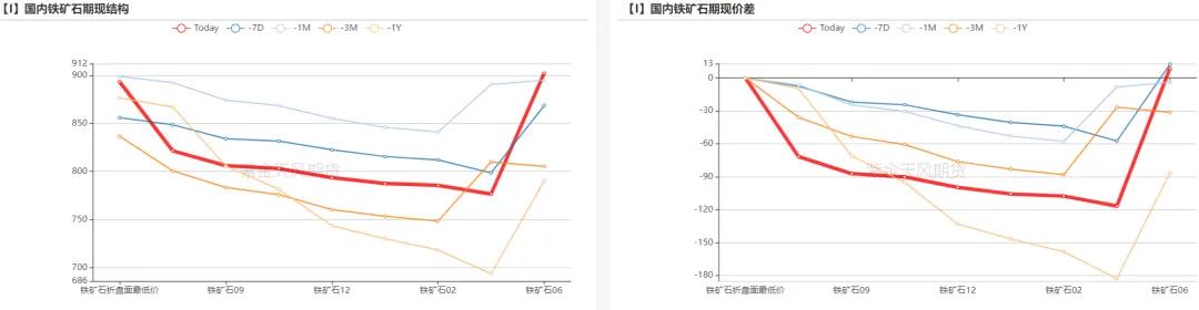 数据来源:Mysteel,紫金天风期货