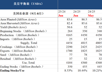 数据来源:USDA,中粮期货研究院整理