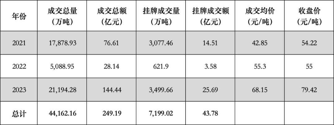 资料来源:上海环境能源交易所
