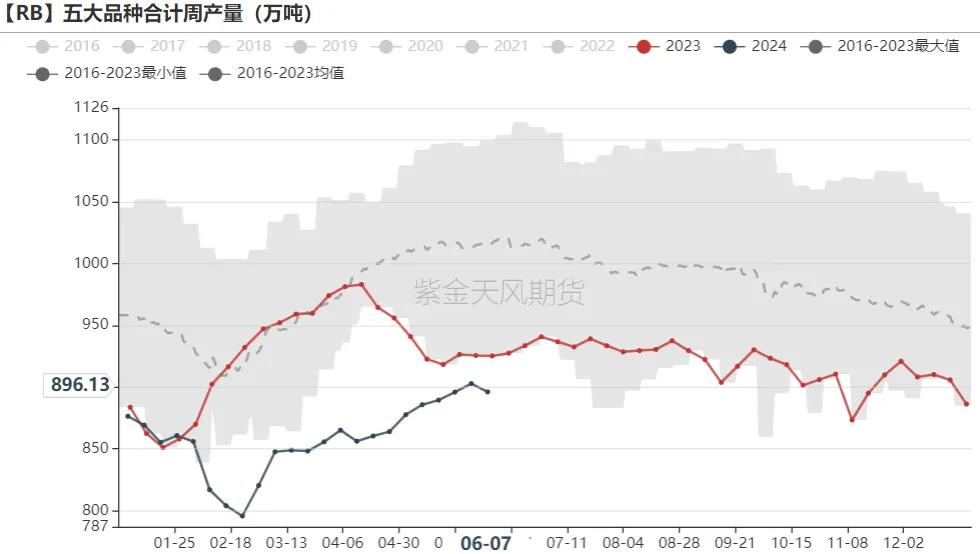数据来源:Mysteel,紫金天风期货
