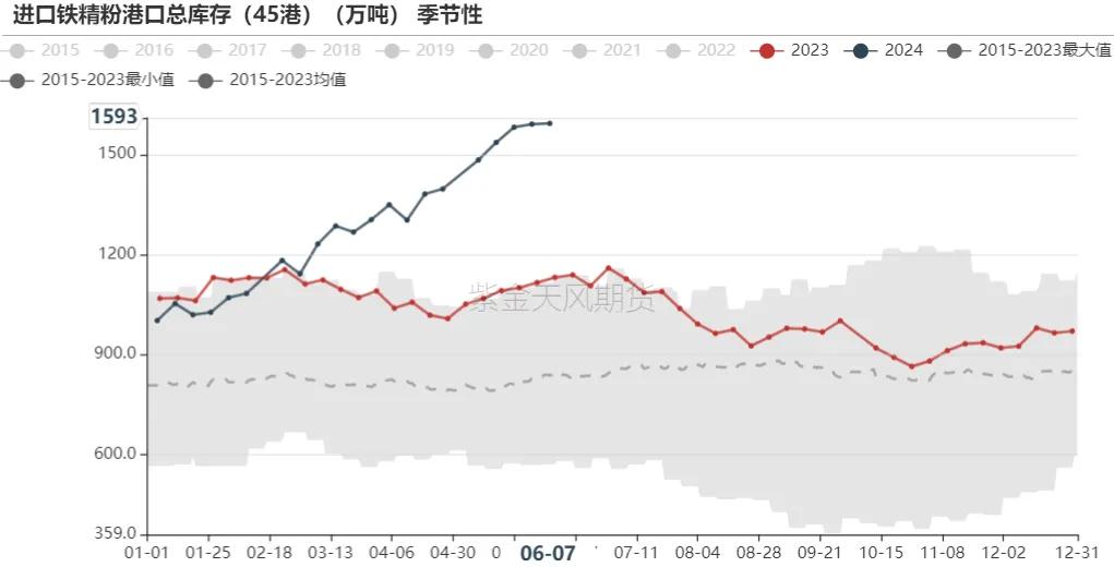 数据来源:Mysteel,紫金天风期货
