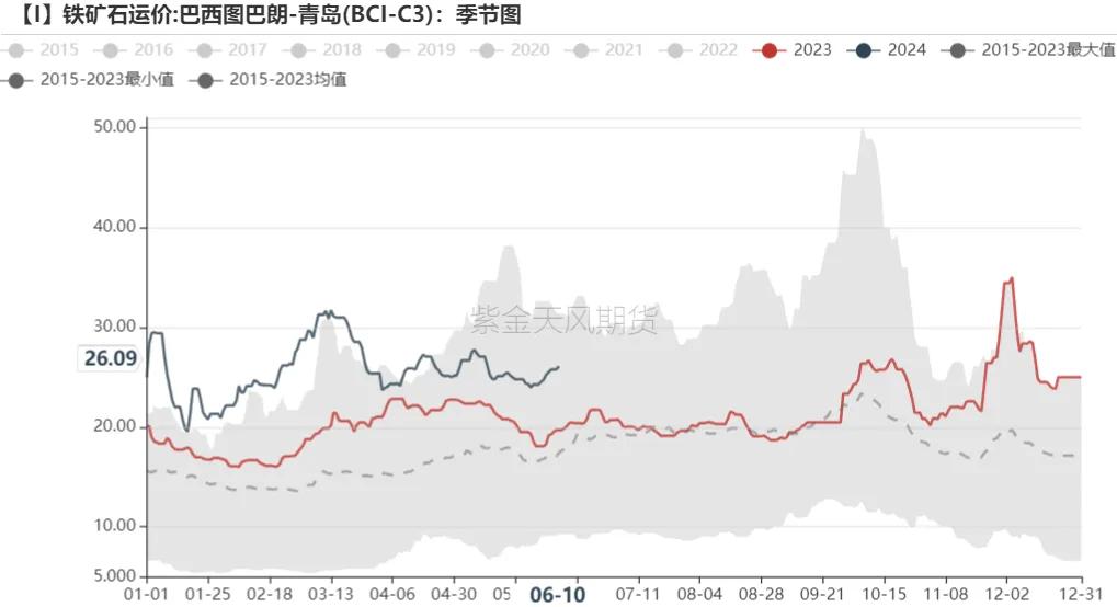 数据来源:Mysteel,紫金天风期货