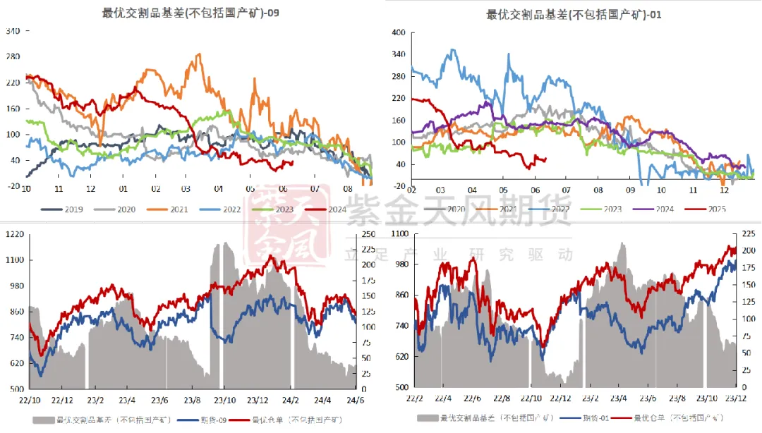 数据来源:Mysteel,紫金天风期货