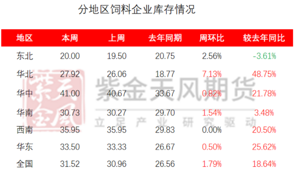 数据来源:我的农产品,紫金天风期货研究所工业需求:玉米淀粉(2910,25.
