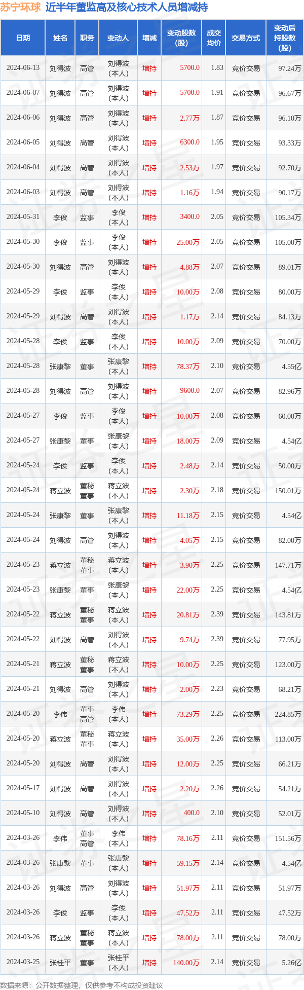 苏宁环球:6月13日高管刘得波增持股份合计5700股