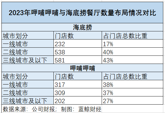 食安问题频现,海底捞的高端服务为何不灵了?