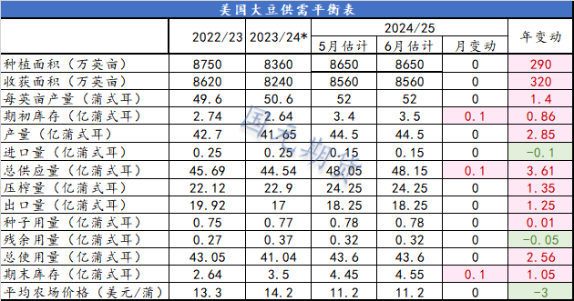 数据来源：USDA 国元期货