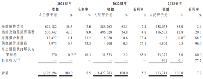 图片来源:海上鲜2014年6月12日港股招股说明书