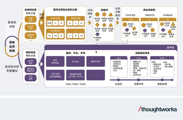 思特沃克“业务云化体系”架构图