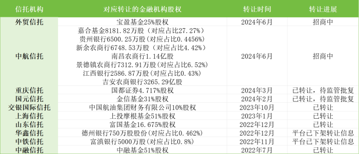 数据来源:界面新闻综合自各股权转让平台