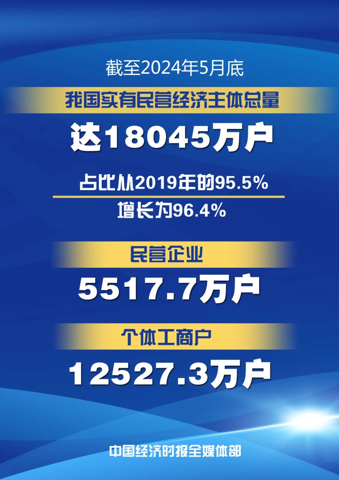 我国民营经济主体占比提升近1%