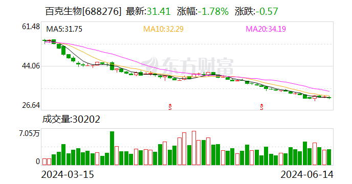 百克生物:约1.71亿股限售股6月25日解禁