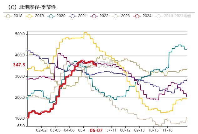 【玉米半年报】"好戏"才刚刚开始