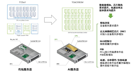 图:服务器向AI服务器升级