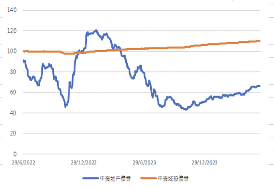 美国国债利率走势(%)