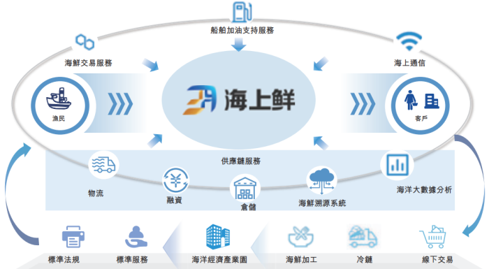 图片来源：海上鲜2014年6月12日港股招股说明书