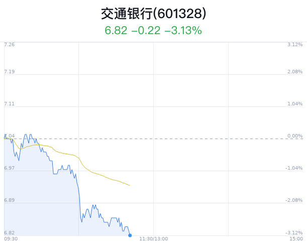 交通银行创近1月新低 近半年2家券商增持|交通银行_新浪财经_新浪网