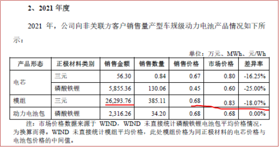 销售金额角度看,2021年对非关联方的销售主要是三元模组,其销售价格与