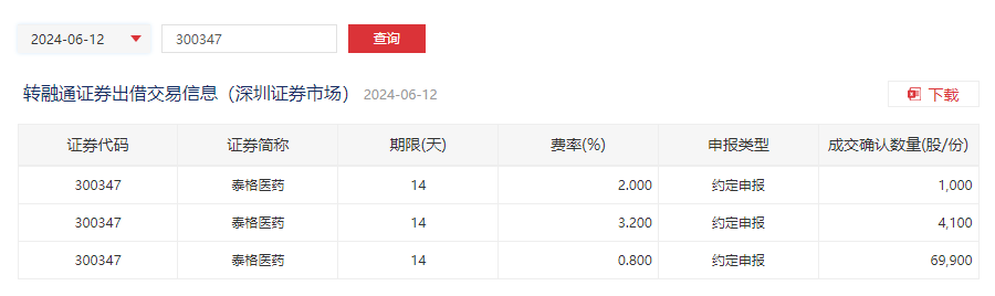 泰格医药早盘暴跌,午间紧急声明:基本面正常,经营活动有序开展