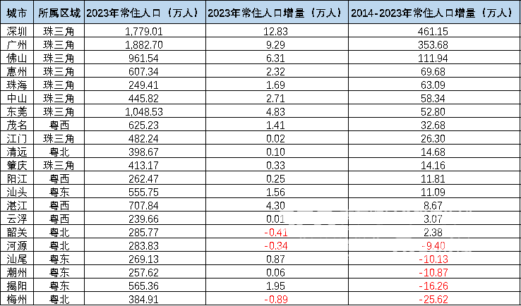 南财观察|广州南沙成广东人口增长"第一区":"造血能力"偏弱问题待解