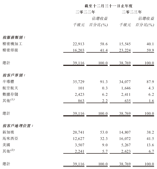 元续科技,来自新加坡,通过ipo聆讯,或很快香港上市,大华继显独家保荐