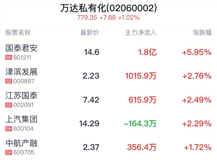 万达私有化概念盘中拉升,国泰君安涨5.95%