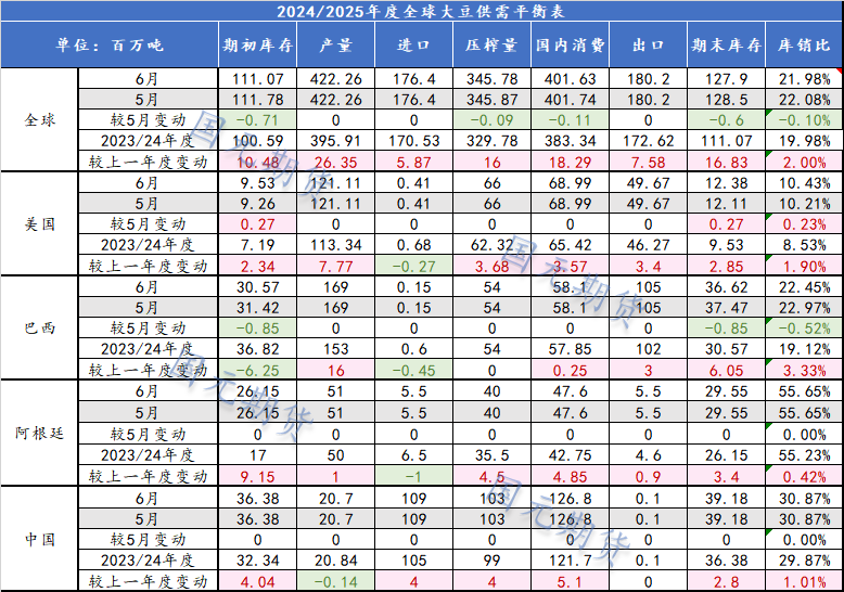 数据来源:USDA 国元期货