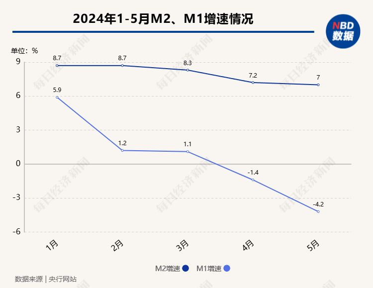 信贷"挤水分"影响延续,5月新增人民币贷款9500亿元