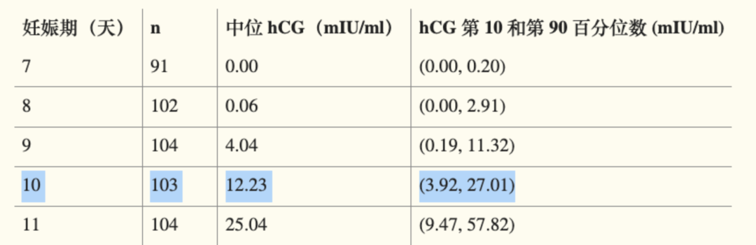 随着怀孕的时间越长,hcg 分泌量以每天约 50 % 的速度增加,到了排卵日