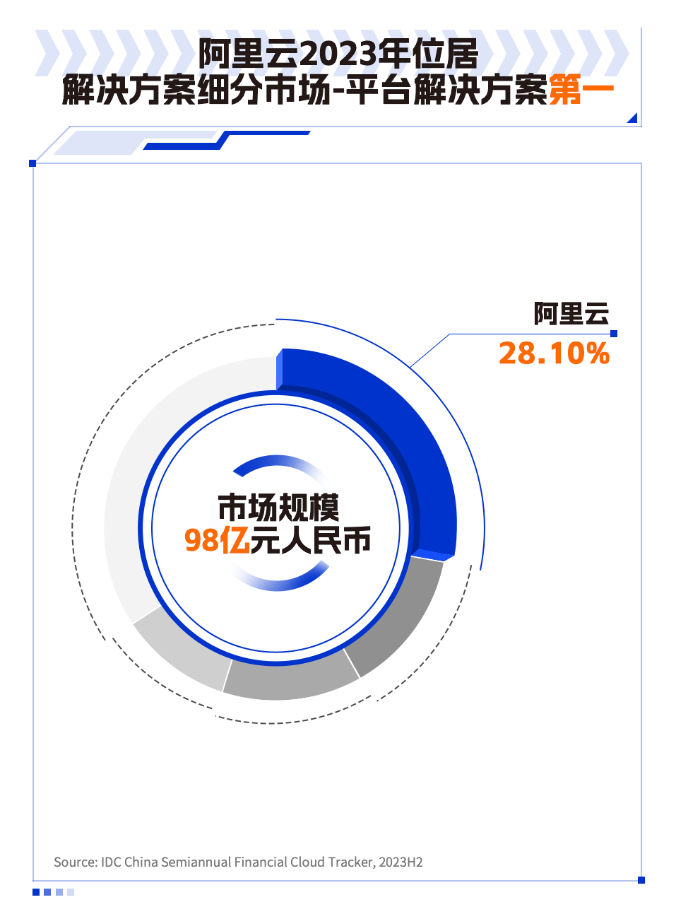 连续五年!阿里云蝉联金融云市场第一|阿里云|金融云|众安保险_新浪科技_新浪网