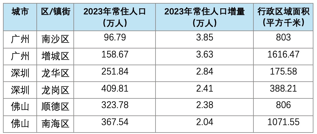 2024年南沙区人口_广州公布最新人口数据!人口最多的区是→
