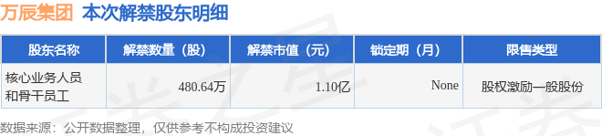 万辰集团(300972)480.64万股限售股将于6月14日解禁,占总股本2.79%