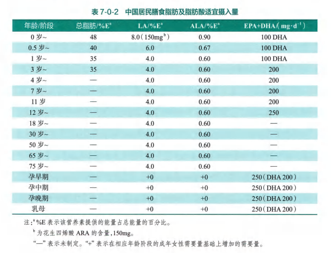 来源：《中国居民膳食营养素参考摄入量（2023）》
