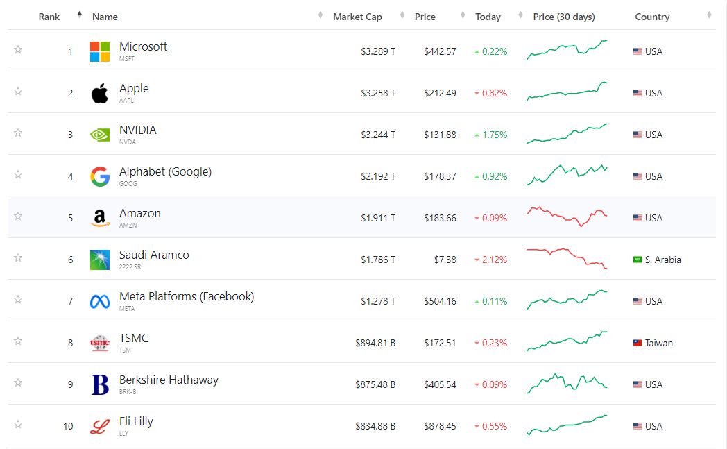 好意思股公司市值排名图片开始:companiesmarketcap.com