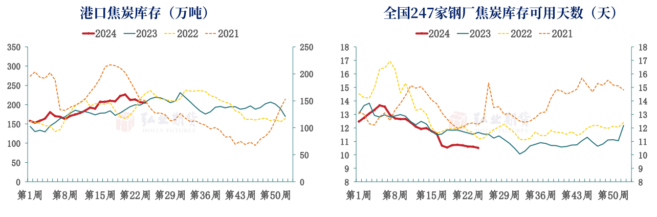 关联品种焦炭所属公司:弘业期货