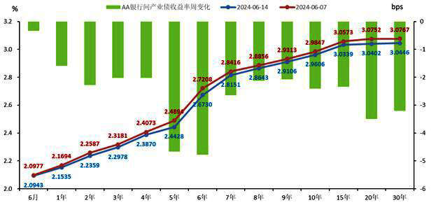 图24:近半年3年期aa产业债收益率曲线变化情况