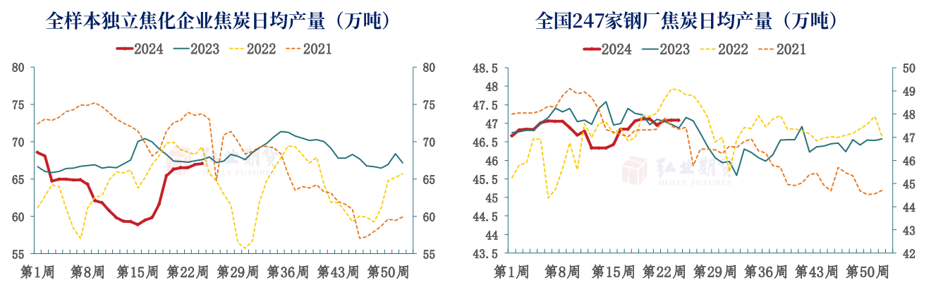 关联品种焦炭所属公司:弘业期货