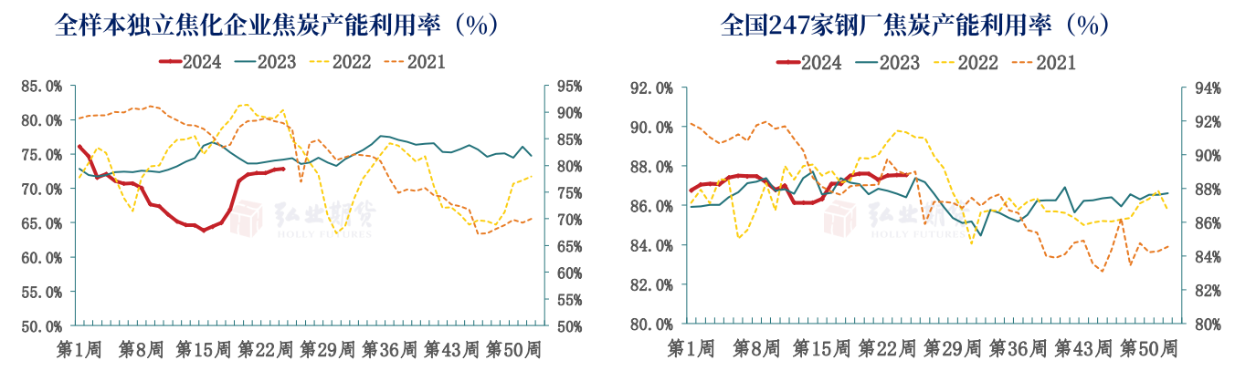 关联品种焦炭所属公司:弘业期货