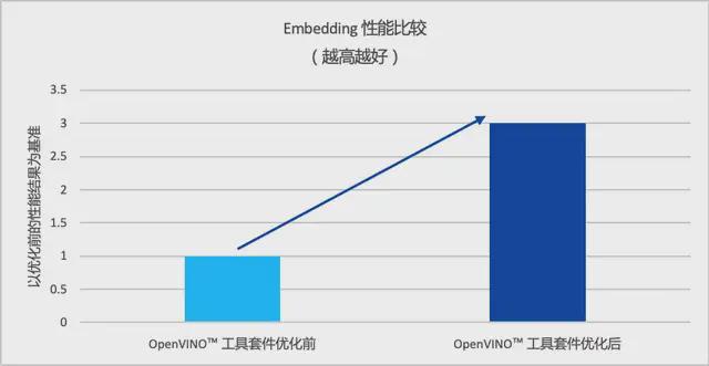 图注:OpenVINO™ 工具套件优化前后 Embedding 性能比较